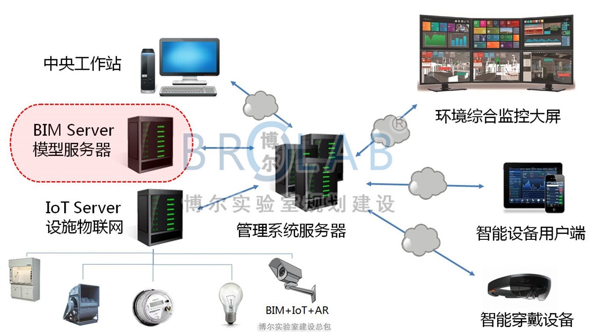 實驗室智能化系統(tǒng)