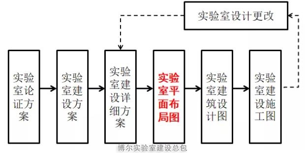 實驗室設(shè)計流程